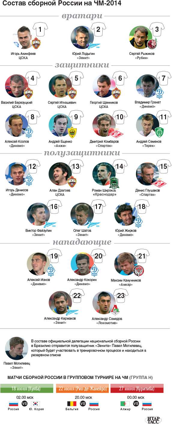 Инфографика: Состав сборной России по футболу