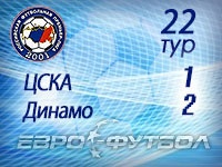 ЦСКА проиграл второй матч кряду, "Динамо" наконец-то выиграло