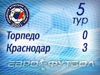 "Краснодар" во втором тайме на классе обыграл "Торпедо"