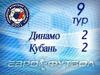 "Кубань" едва не обыграла "Динамо", уступая 0:2 после первого тайма