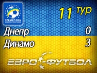 "Динамо" уверенно обыграло "Днепр" и вышло в лидеры чемпионата Украины