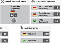 Рекорды матча Бразилия – Германия (Инфографика)